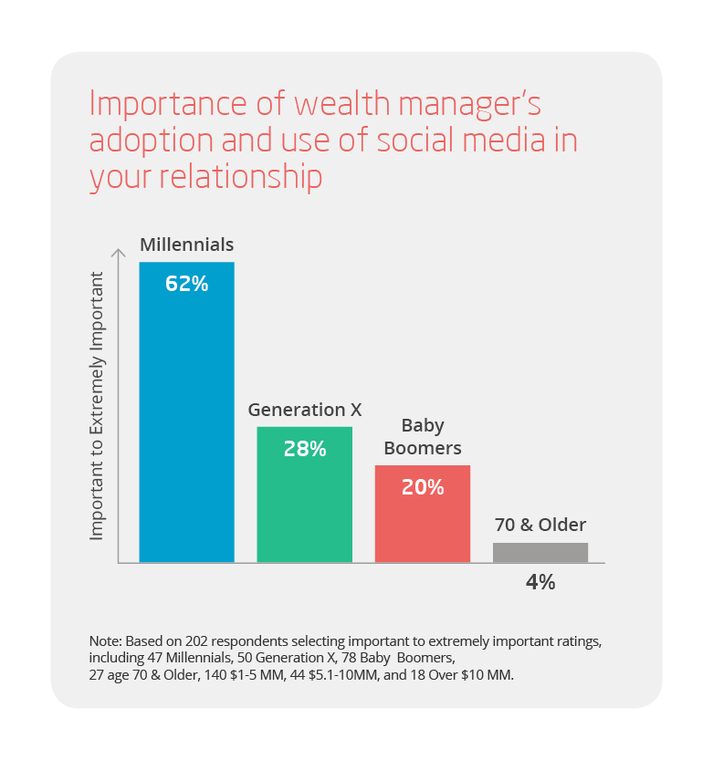 Graph - Importance of wealth manager adoption of social media
