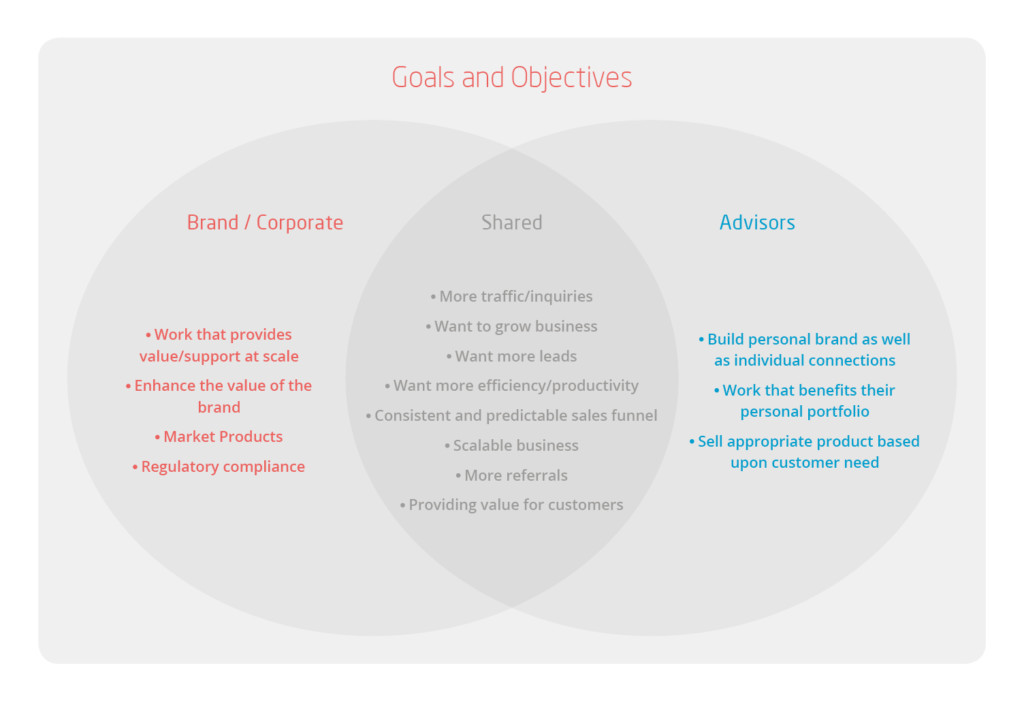 Illustration - Goals and Objectives in Wealth Management by Stakeholder
